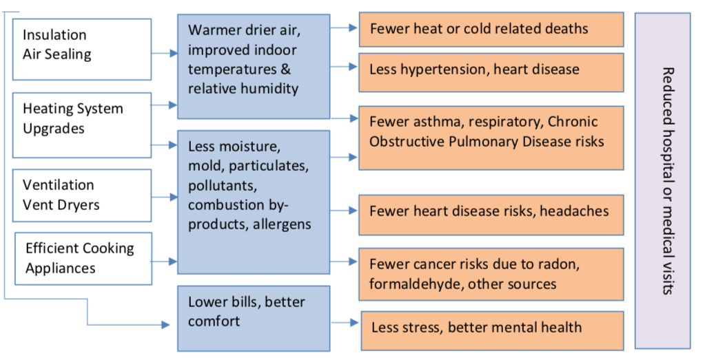 Health Benefits of an Energy Efficient Home